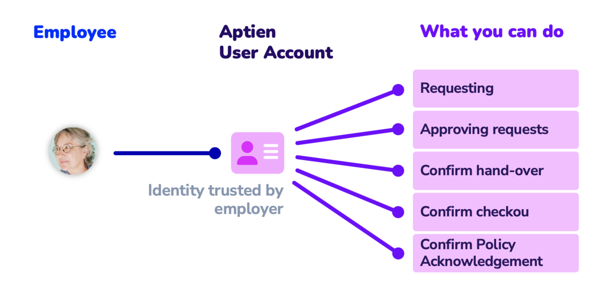 what you can do with Aptien digital identity
