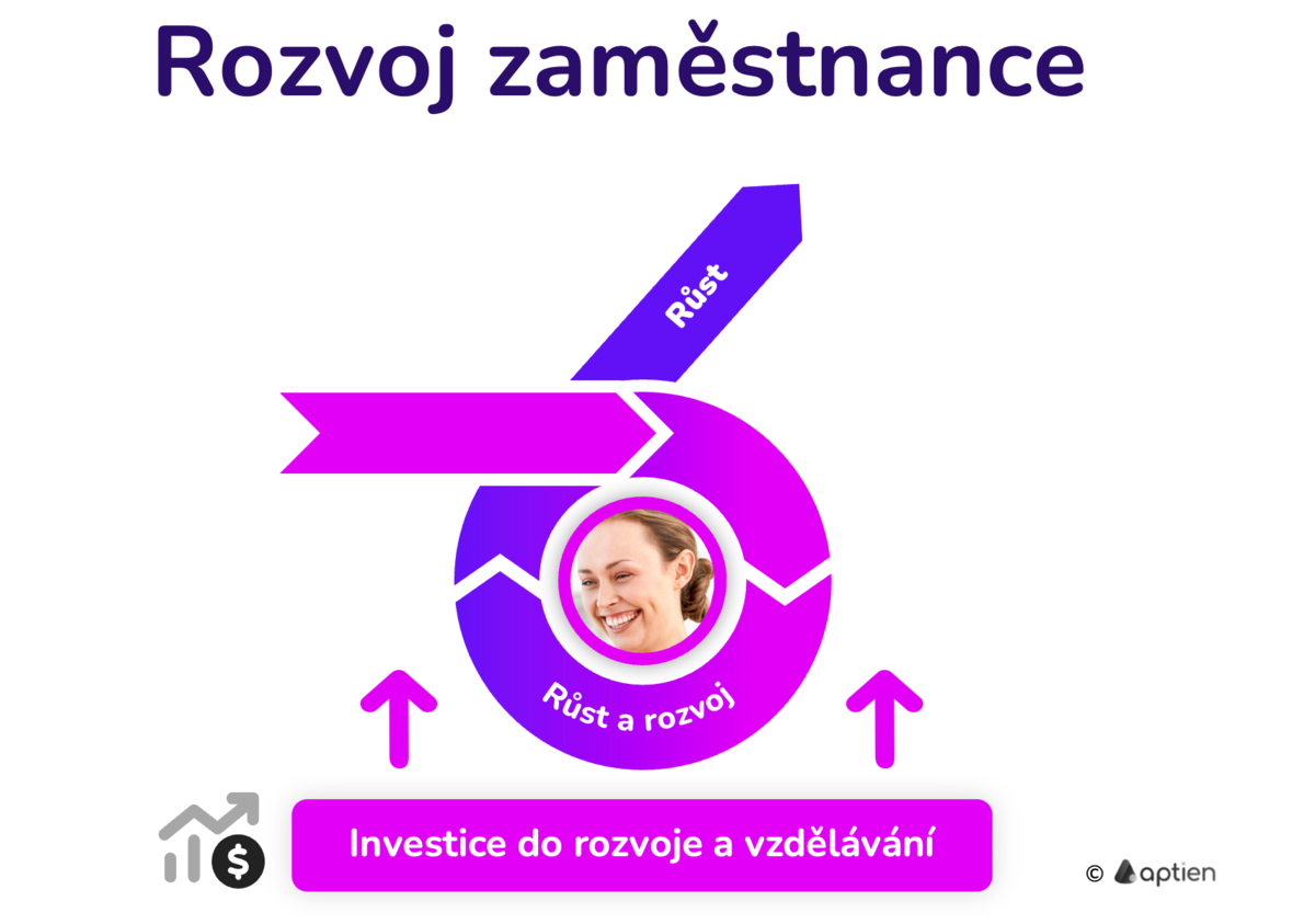růst a vzdělávání zaměstnanců