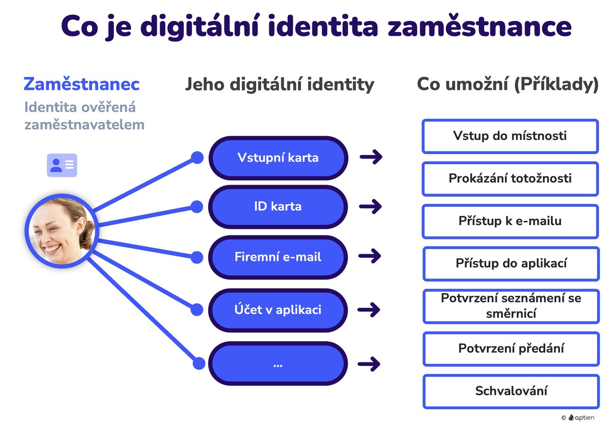 co je digitální identita zaměstnance