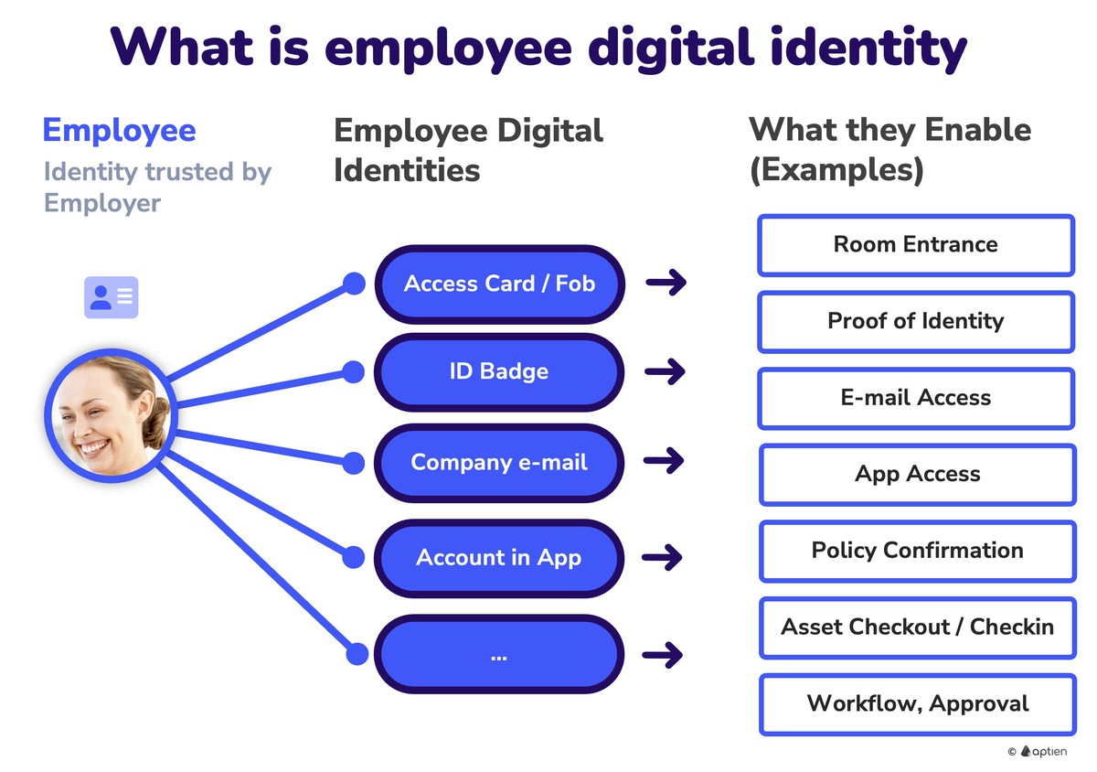 What is employee digital identity