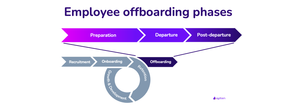 employee offboarding phases