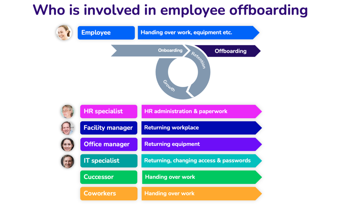who is involved in employee offboarding