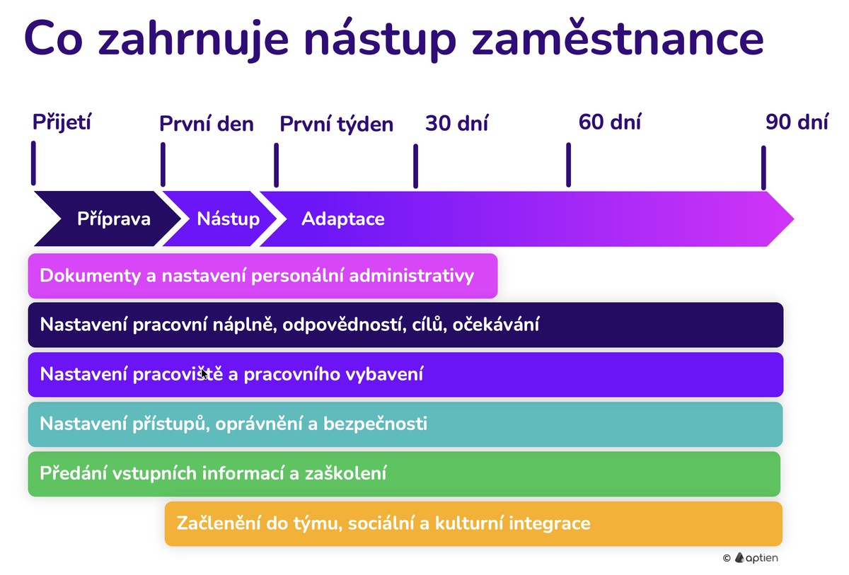 aktivity při nástupu a adaptaci zaměstnance