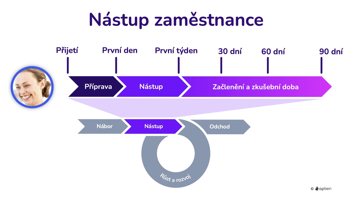 co je nástup zaměstnance