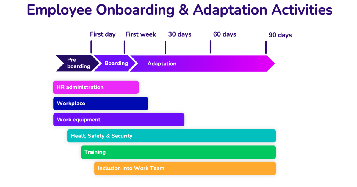 onboarding and adaptation activities