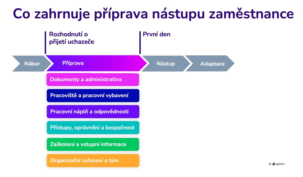 co zahrnuje preboarding příprava nástupu zaměstnance