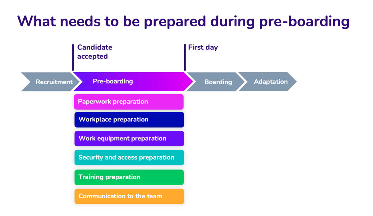 what needs to be prepared during pre-boarding