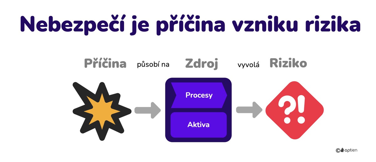 co je nebezpečí