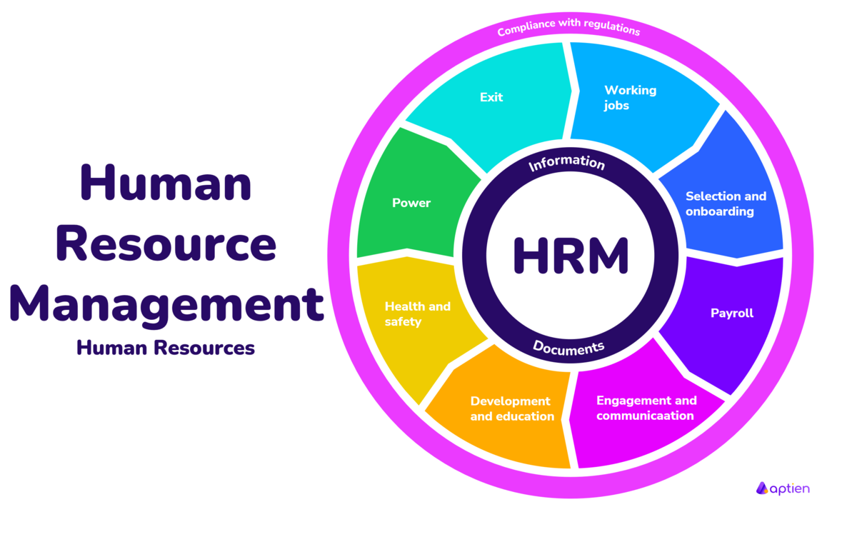 What HRM includes