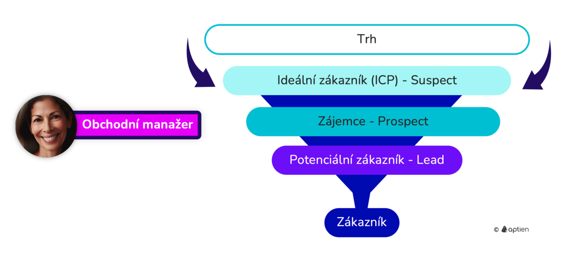 kdo je ideální zákazník - ICP