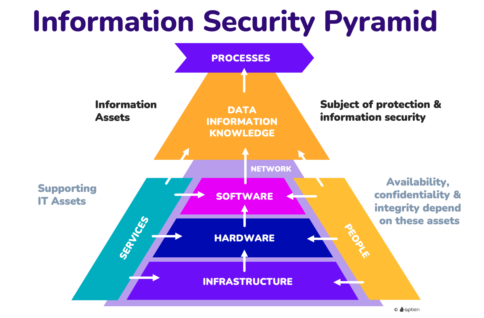 what-is-information-assets-pyramid-information-security-management