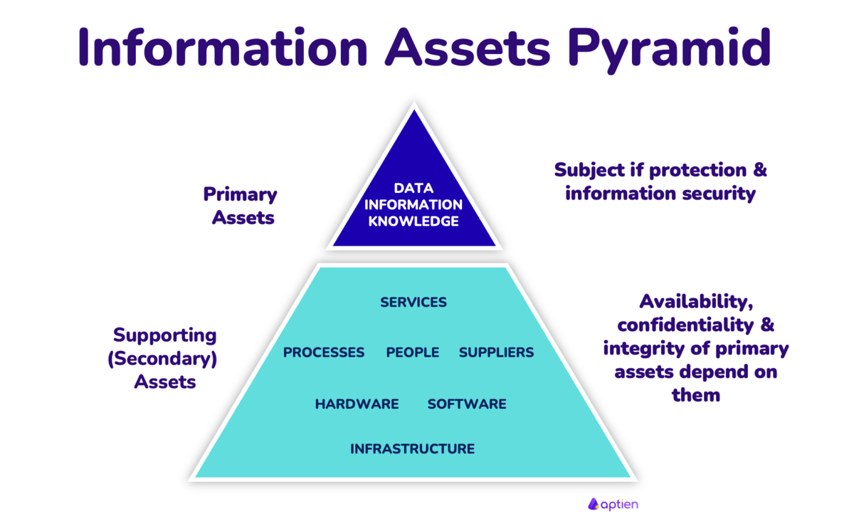 Information asset pyramid