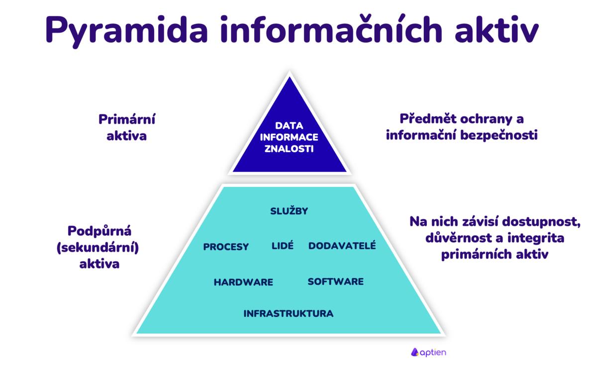 Pyramida informačních aktiv