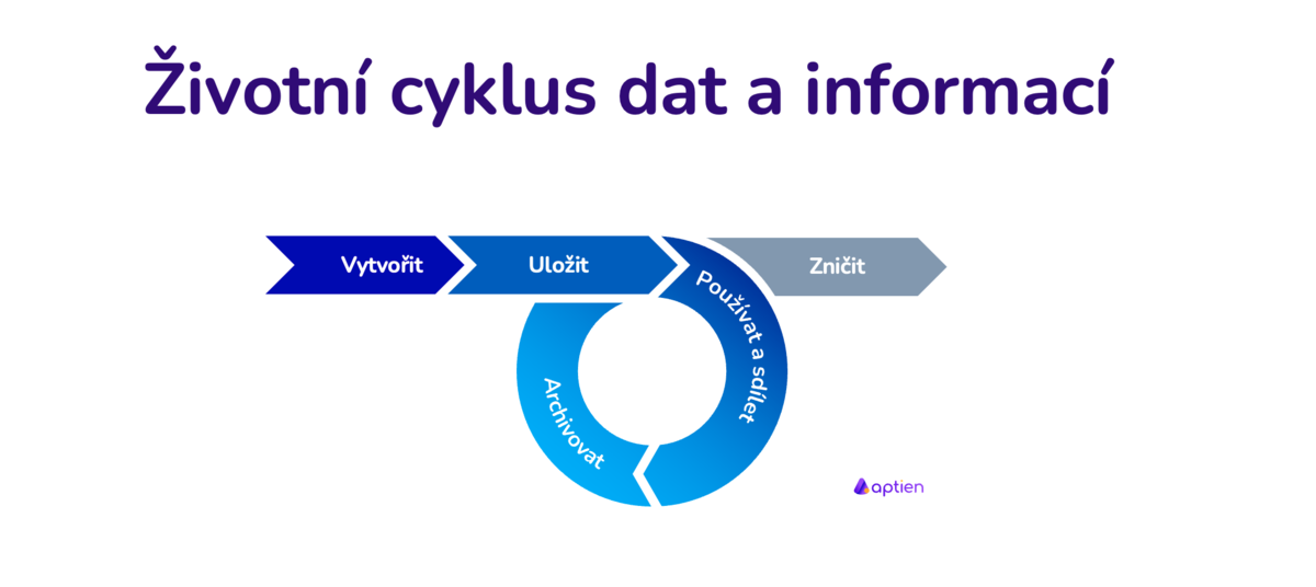 životní cyklus informací