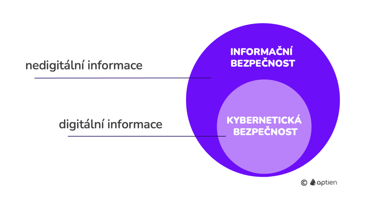 informační vs kybernetická bezpečnost