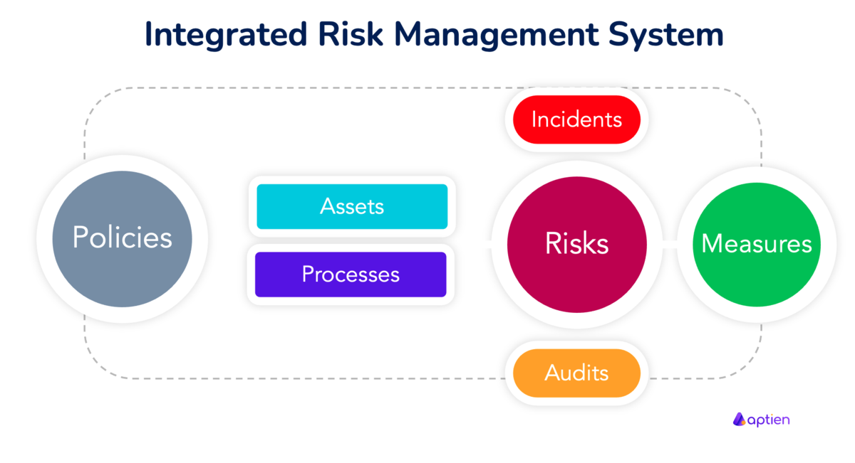 Integrated Risk Management System
