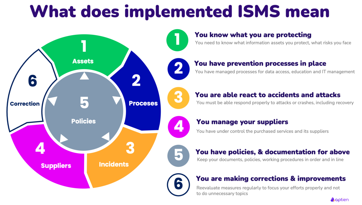 What does implemented ISMS mean
