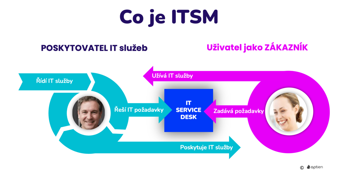 co je ITSM