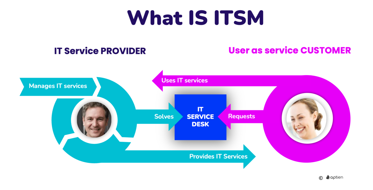 what is ITSM