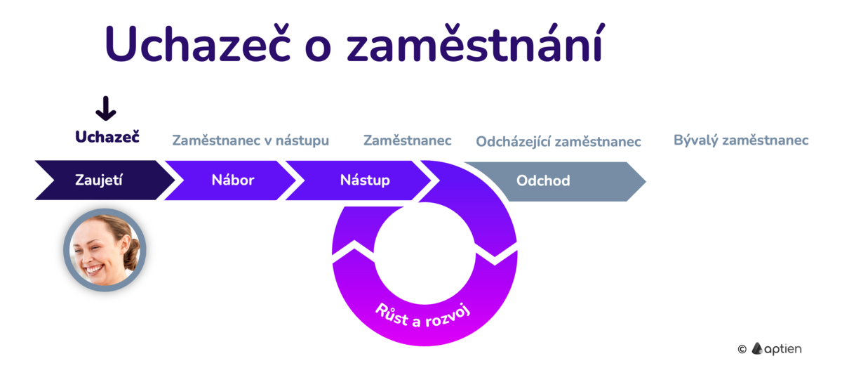 uchazeč o zaměstnání v životním cyklu zaměstnance