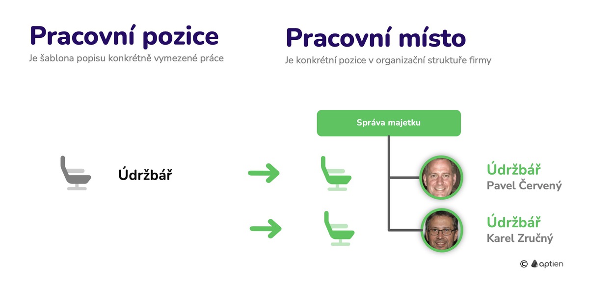 co je pracovní místo