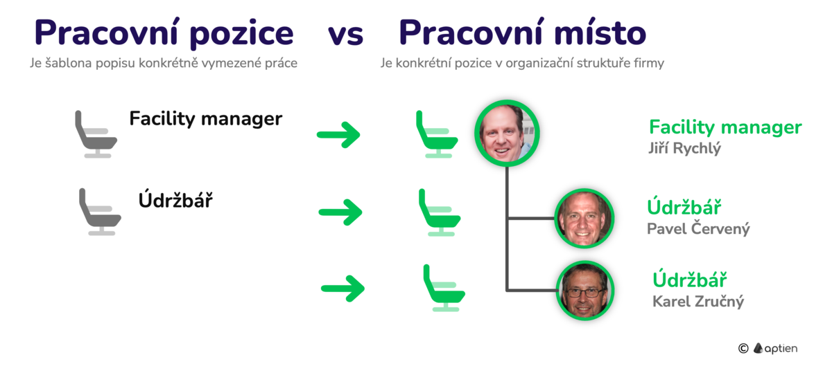 Rozdíl mezi pracovním místem a pracovní pozicí