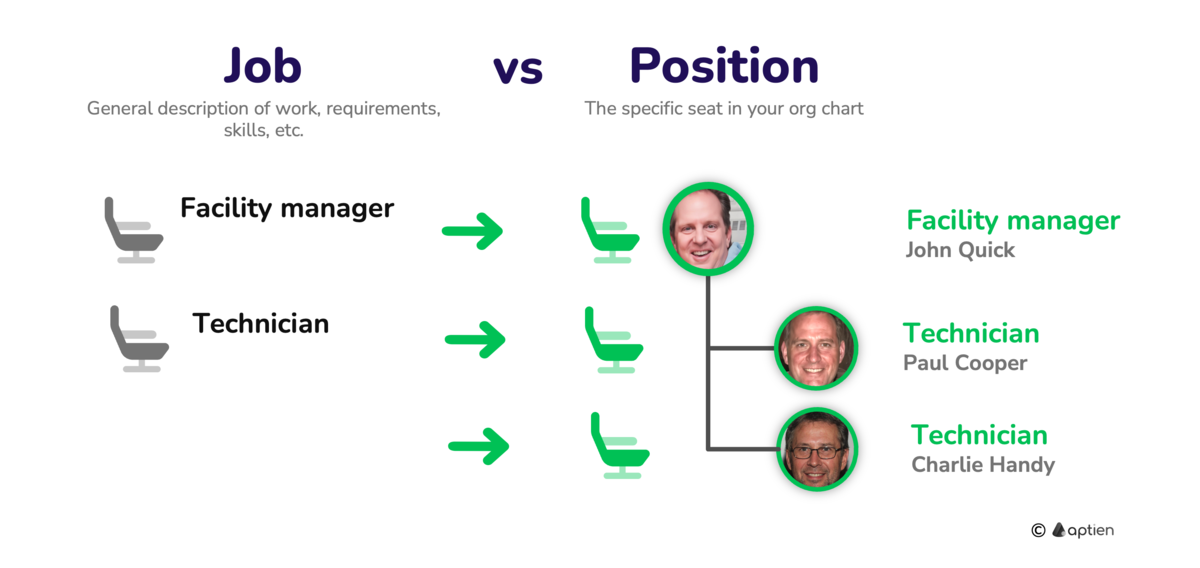 What is the difference between a Job and a Position