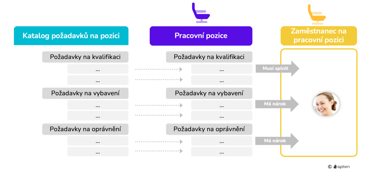 co je katalog požadavků na pracovní pozice