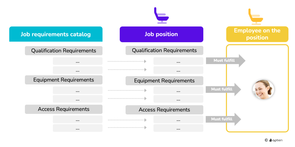 what is job requirements catalog