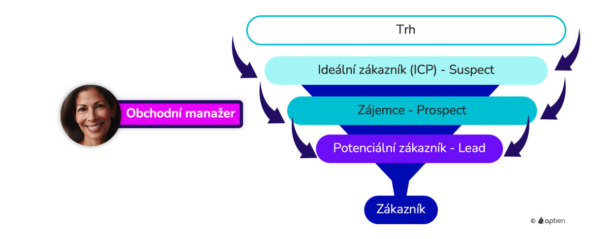 co je lead management