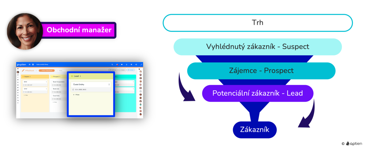 co je lead - vážný zájemce