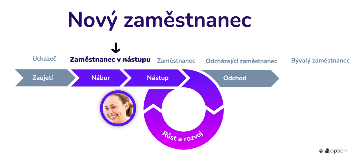 nový zaměstnanec v životním cyklu zaměstnance