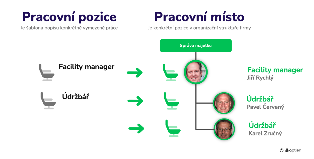 co je pracovní místo