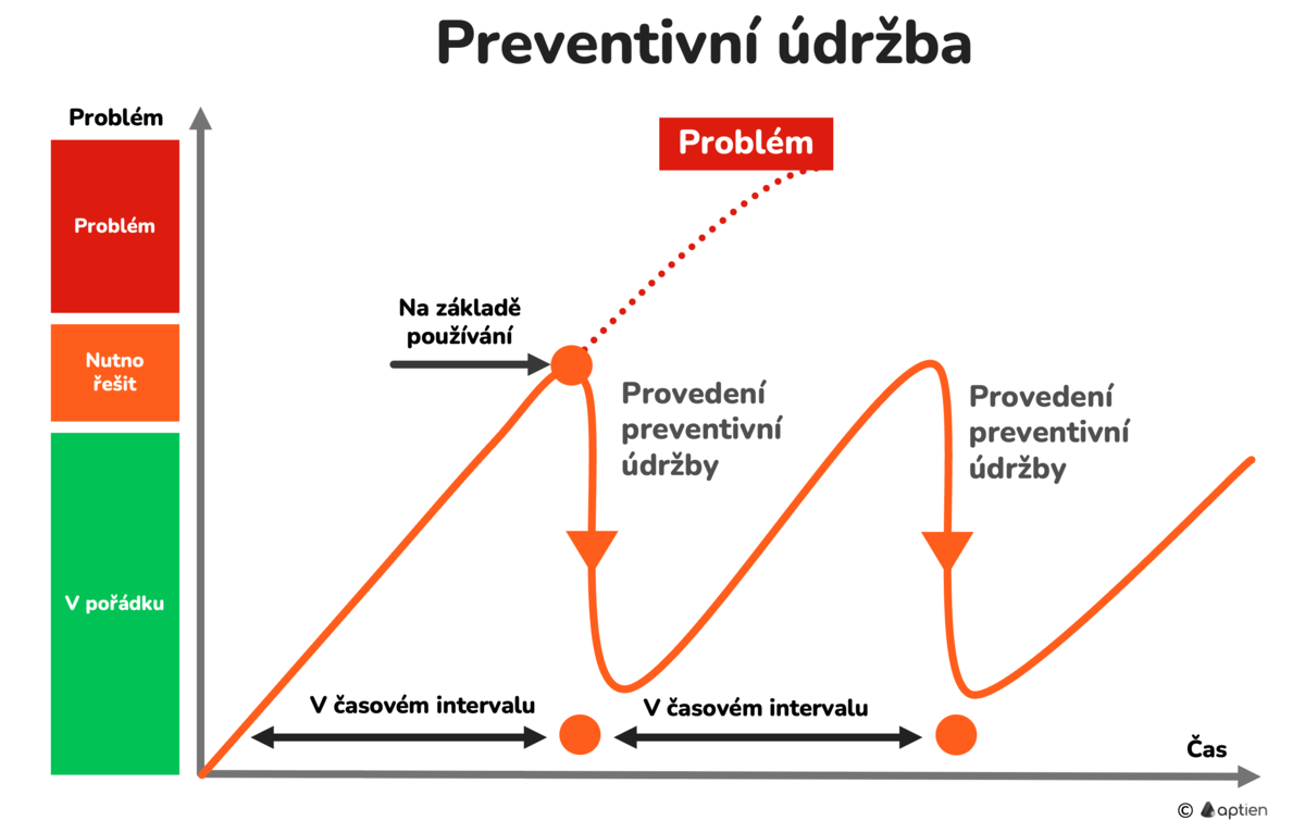 co je preventivní údržba