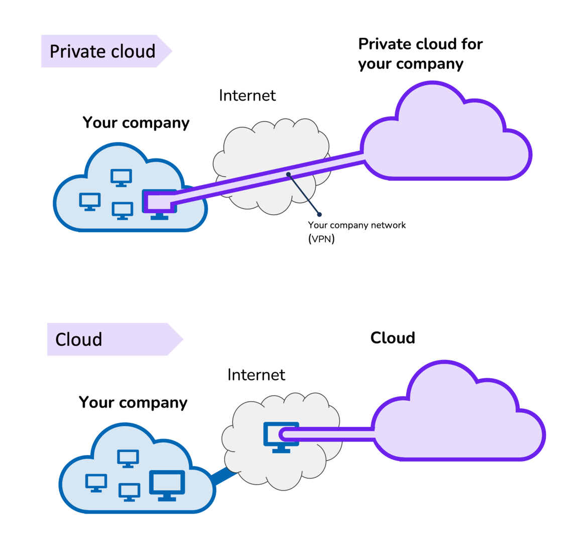 What Is Private Cloud Mcq