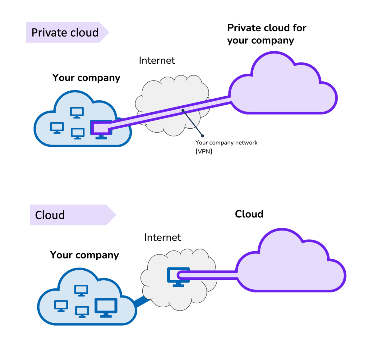 How the private cloud works