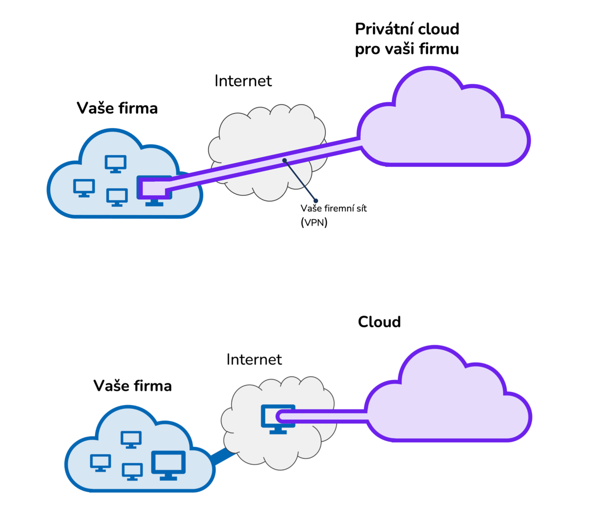 Jak funguje privátní cloud