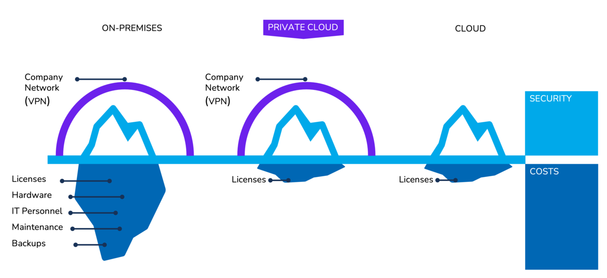 What is private cloud