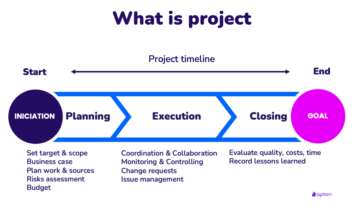 What is a Project | Project Management | Aptien