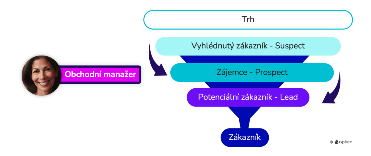 co je prospect - zájemce