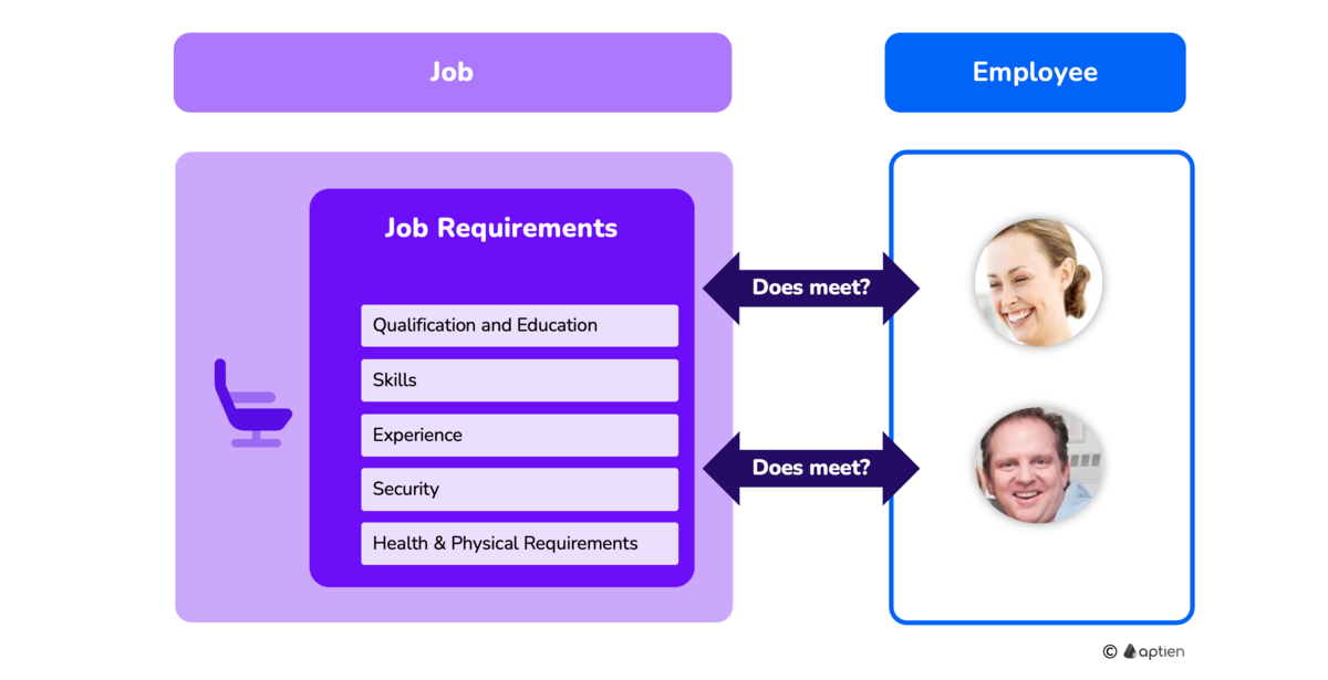 what is employee qualification compliance