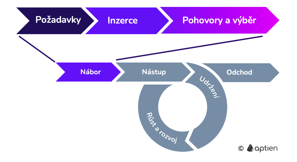 Co je nábor zaměstnanců?