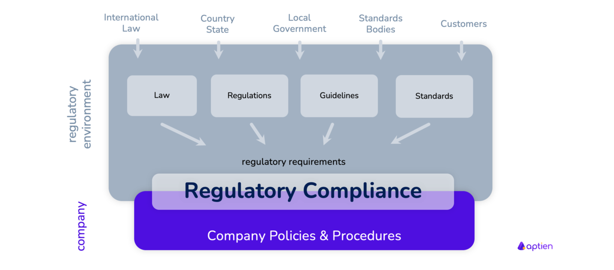 regulatory compliance with company procedures