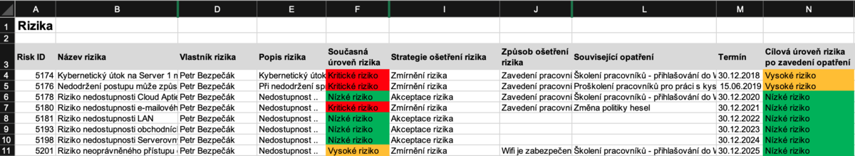 jak vypadá plán zvládání rizik