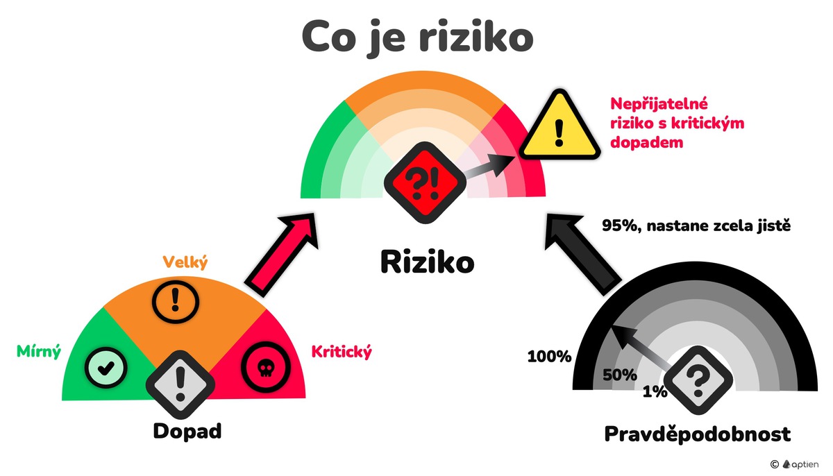 co je riziko