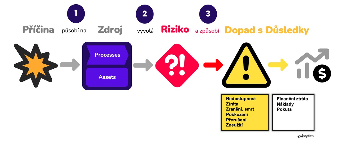 důsledky a dopady rizika pro organizaci