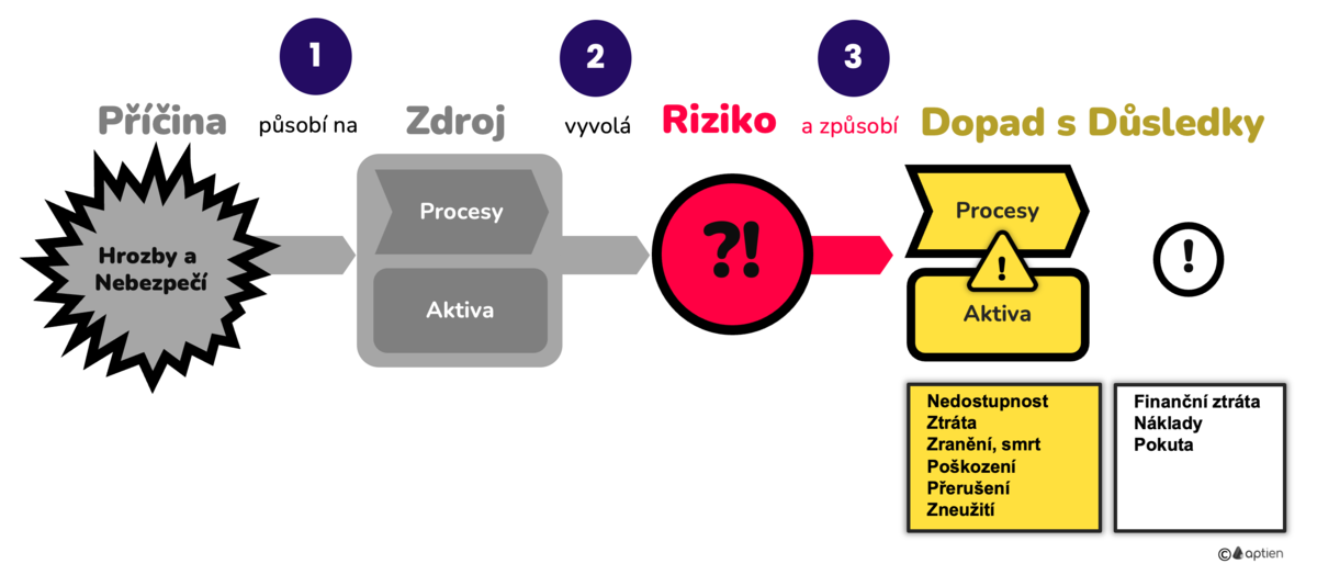 důsledky a dopady rizika pro organizaci