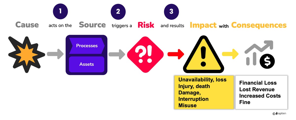 impact of the risk for business