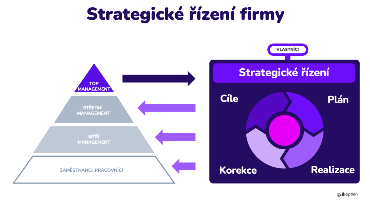 co je strategické řízení