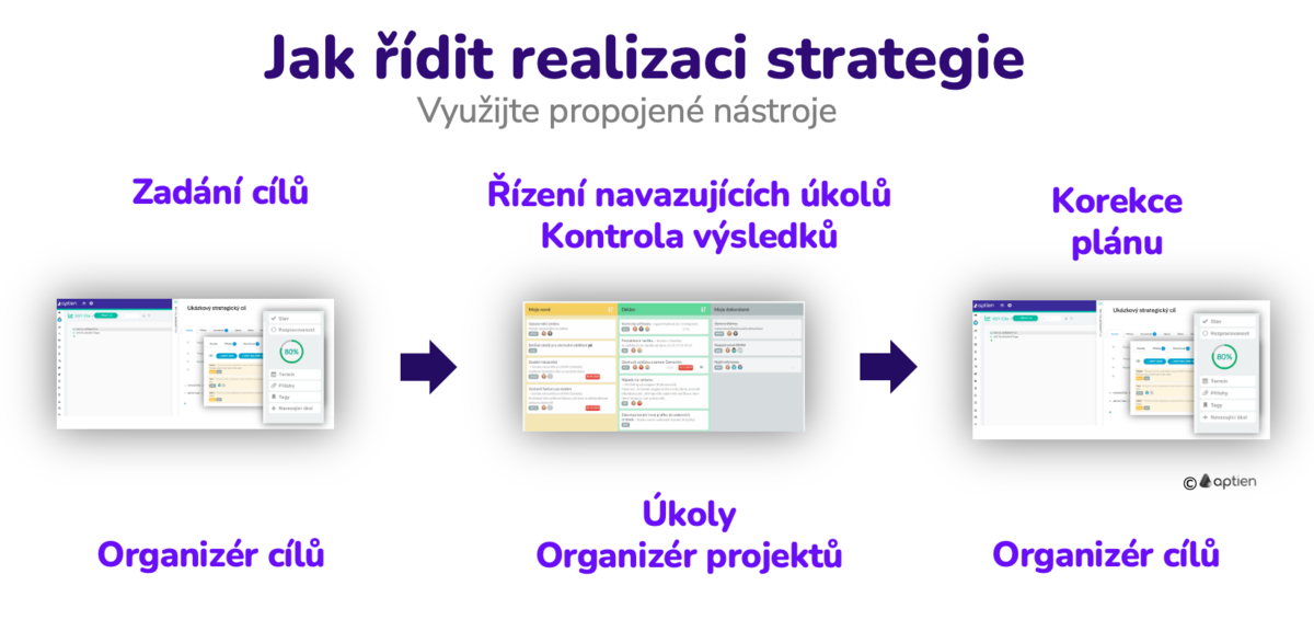 jak řídit realizaci strategie